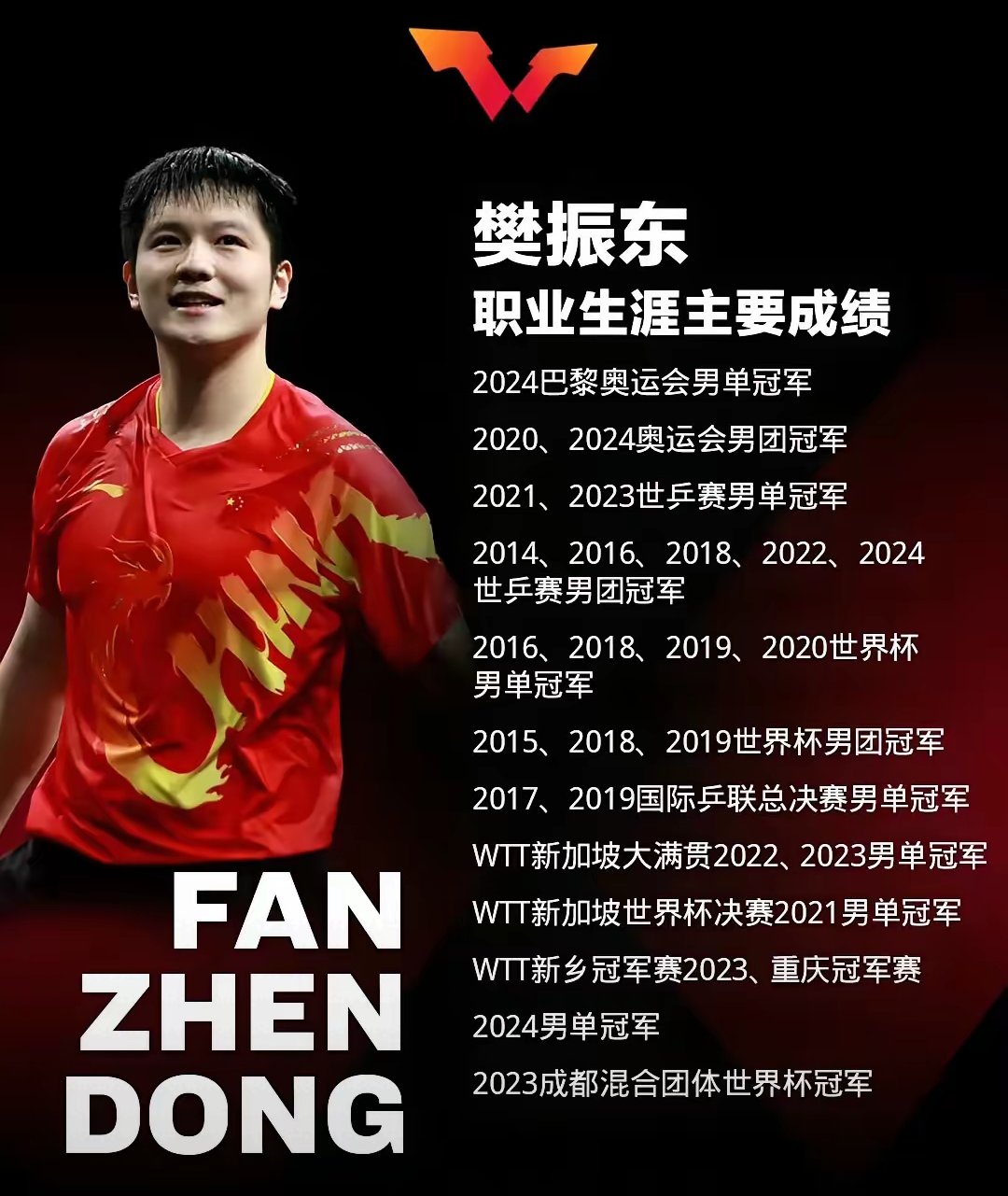 包含中国乒乓球队翻盘波兰乒乓球队，马龙一己之力扛起全队的词条